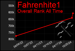 Total Graph of Fahrenhite1