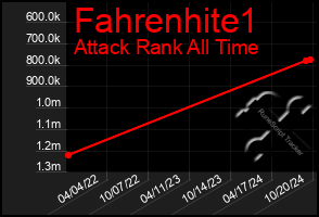 Total Graph of Fahrenhite1