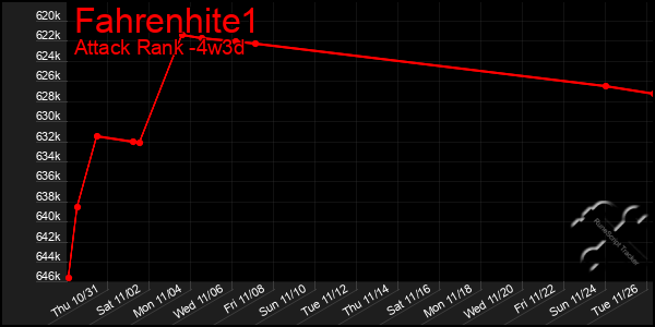 Last 31 Days Graph of Fahrenhite1