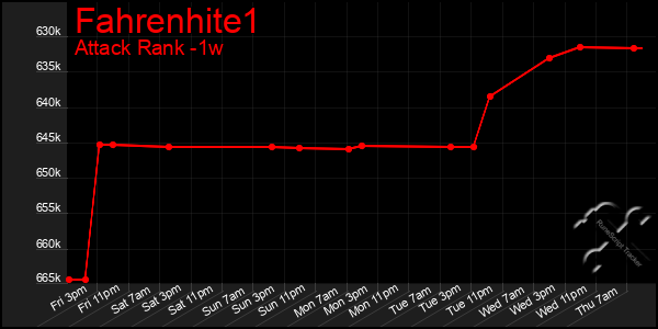 Last 7 Days Graph of Fahrenhite1