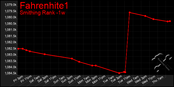 Last 7 Days Graph of Fahrenhite1