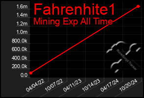 Total Graph of Fahrenhite1