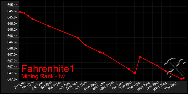 Last 7 Days Graph of Fahrenhite1