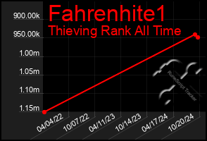 Total Graph of Fahrenhite1