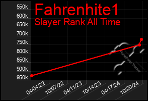 Total Graph of Fahrenhite1