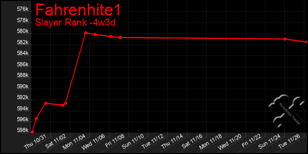 Last 31 Days Graph of Fahrenhite1