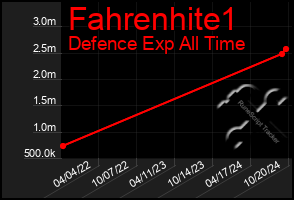 Total Graph of Fahrenhite1