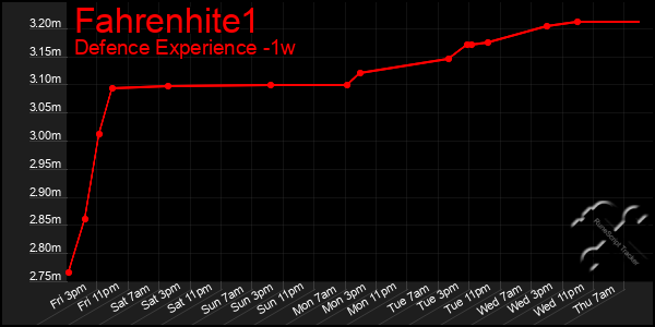 Last 7 Days Graph of Fahrenhite1