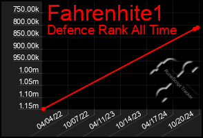 Total Graph of Fahrenhite1