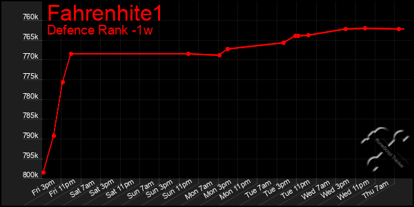 Last 7 Days Graph of Fahrenhite1