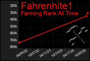 Total Graph of Fahrenhite1