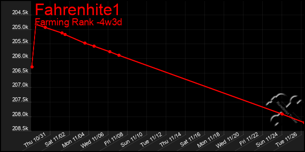 Last 31 Days Graph of Fahrenhite1