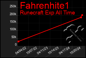 Total Graph of Fahrenhite1