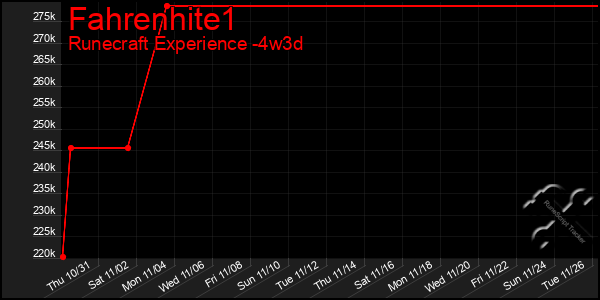 Last 31 Days Graph of Fahrenhite1