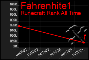 Total Graph of Fahrenhite1