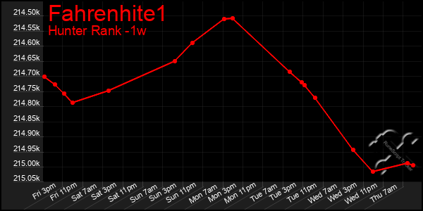 Last 7 Days Graph of Fahrenhite1