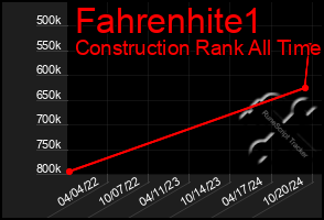 Total Graph of Fahrenhite1