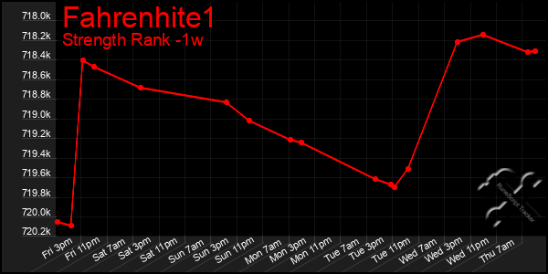 Last 7 Days Graph of Fahrenhite1