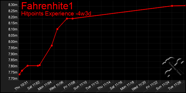 Last 31 Days Graph of Fahrenhite1