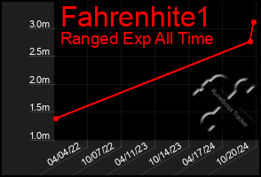 Total Graph of Fahrenhite1