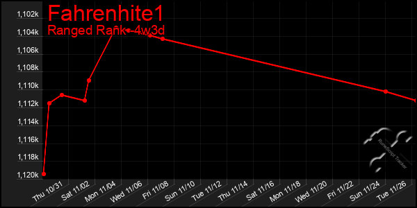 Last 31 Days Graph of Fahrenhite1