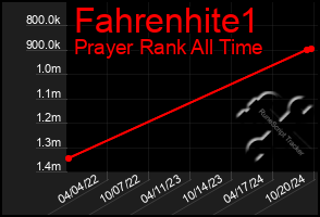 Total Graph of Fahrenhite1