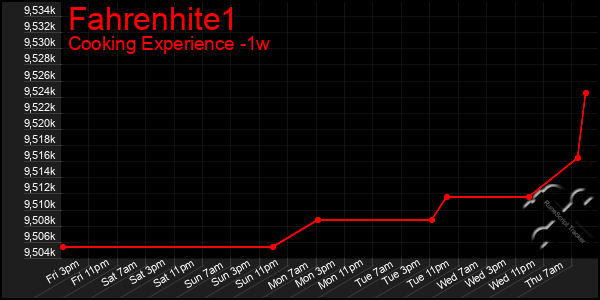 Last 7 Days Graph of Fahrenhite1