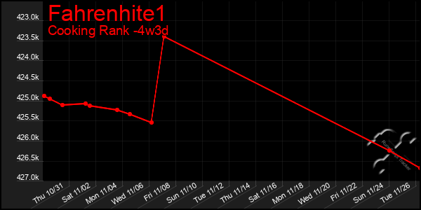 Last 31 Days Graph of Fahrenhite1