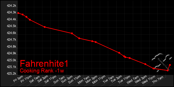 Last 7 Days Graph of Fahrenhite1