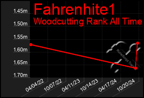 Total Graph of Fahrenhite1