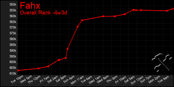 Last 31 Days Graph of Fahx