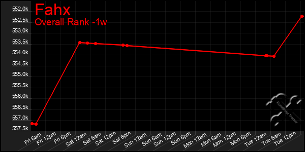 1 Week Graph of Fahx