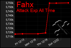 Total Graph of Fahx