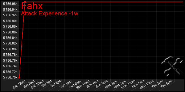 Last 7 Days Graph of Fahx