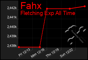 Total Graph of Fahx