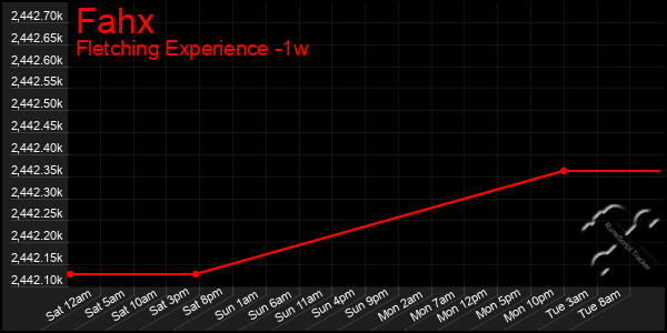 Last 7 Days Graph of Fahx