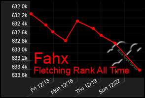 Total Graph of Fahx