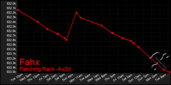 Last 31 Days Graph of Fahx