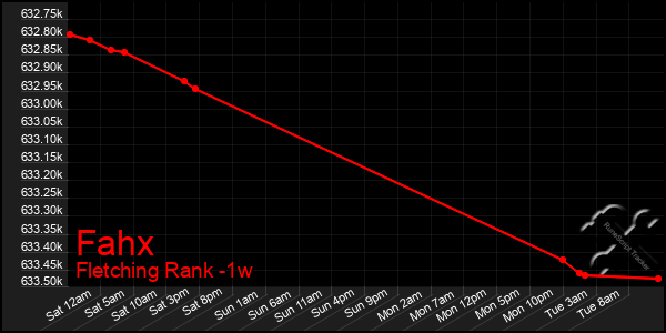 Last 7 Days Graph of Fahx