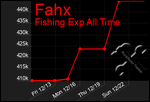 Total Graph of Fahx