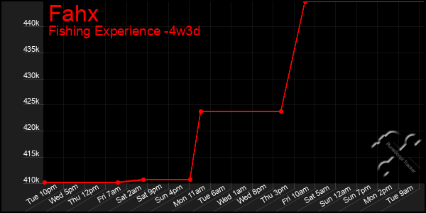 Last 31 Days Graph of Fahx