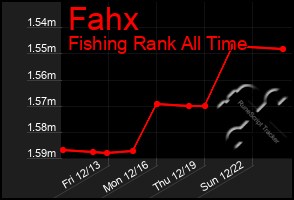 Total Graph of Fahx