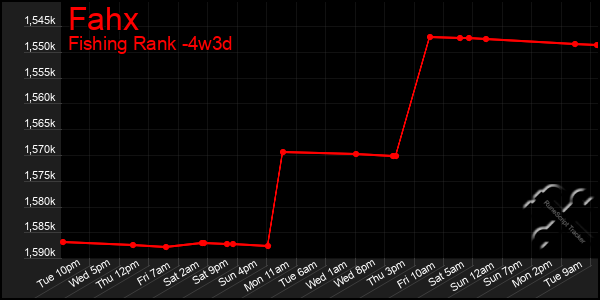 Last 31 Days Graph of Fahx