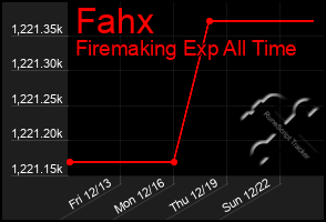 Total Graph of Fahx