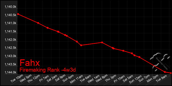 Last 31 Days Graph of Fahx