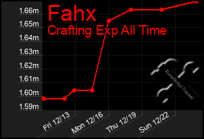 Total Graph of Fahx