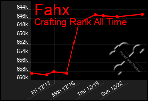 Total Graph of Fahx