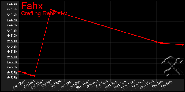 Last 7 Days Graph of Fahx