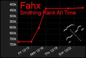 Total Graph of Fahx