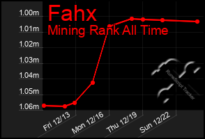 Total Graph of Fahx